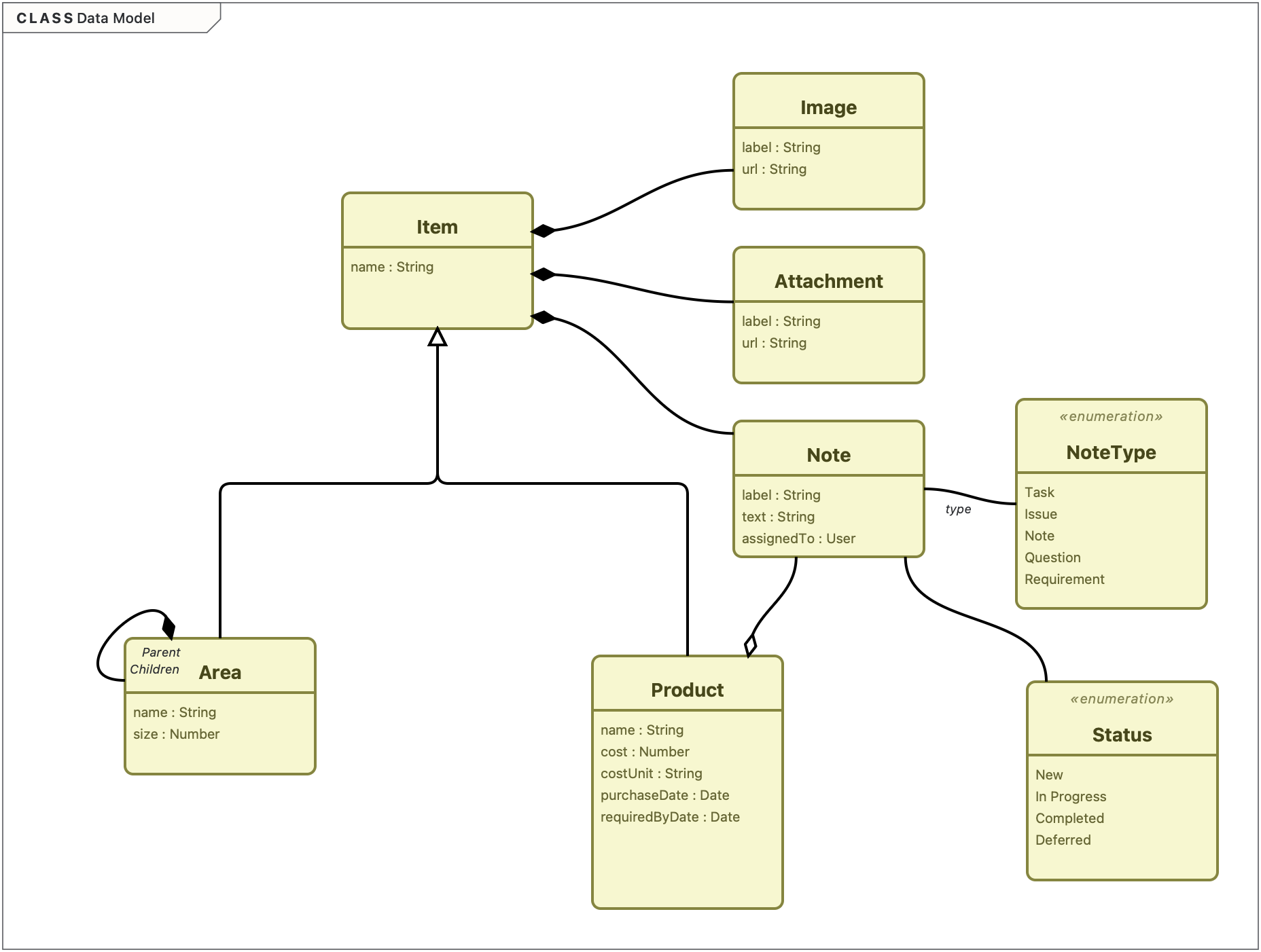 The ArchiNote data model in EOModeller